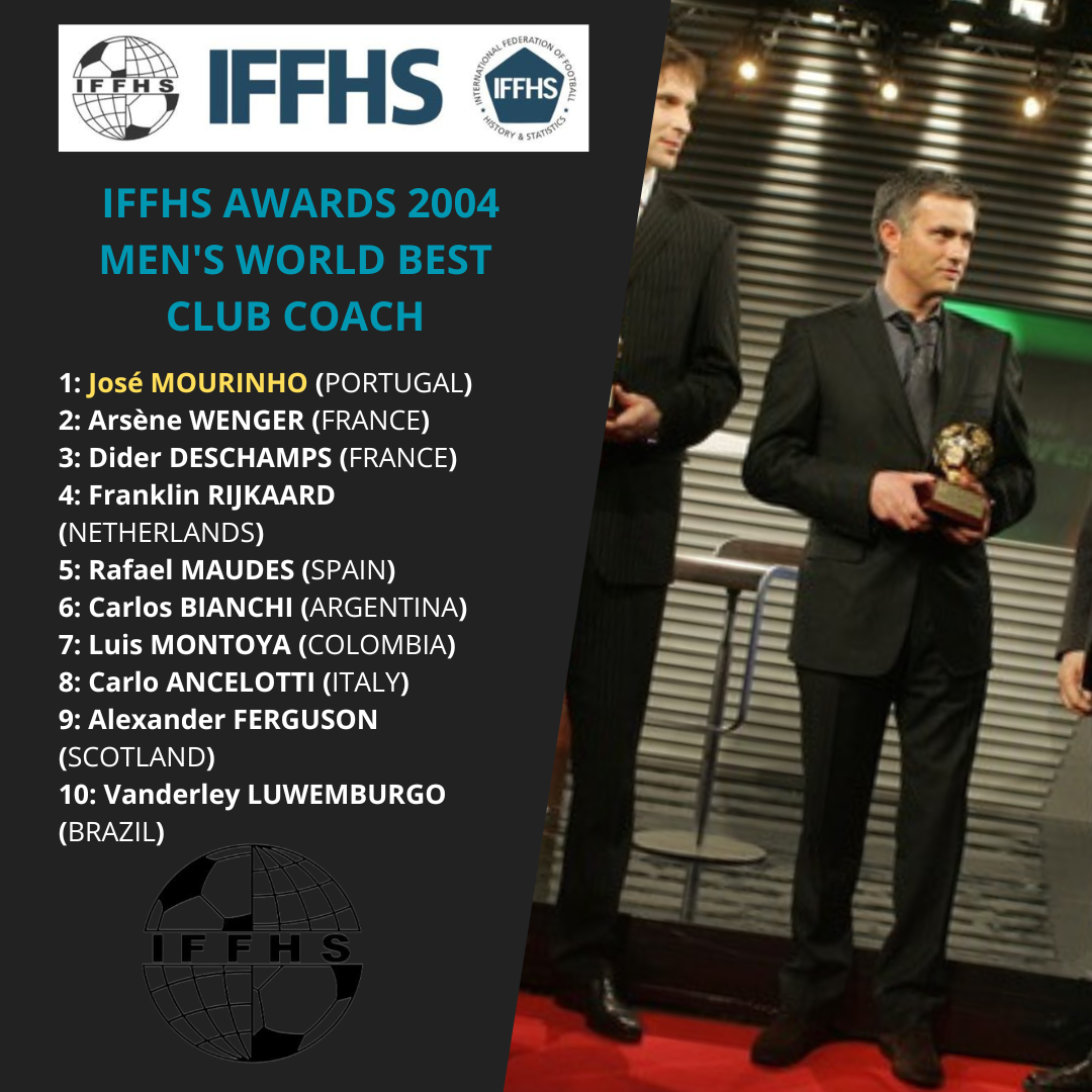Iffhs Best Club Coach: A Huge Upset! See The Winner Here - hmuf2wq